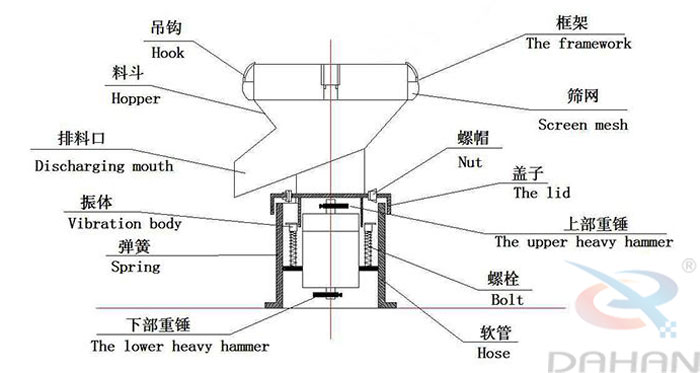 450型過(guò)濾篩結(jié)構(gòu)：吊鉤，料斗，排料口，振體，彈簧，下部重錘，篩網(wǎng)，螺帽，蓋子，上部重錘，螺栓，軟管。