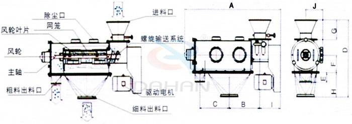 氣旋篩結(jié)構(gòu)：除塵口，網(wǎng)籠，風(fēng)輪，粗料出料口，細(xì)料出料口，驅(qū)動(dòng)電機(jī)，主軸。
