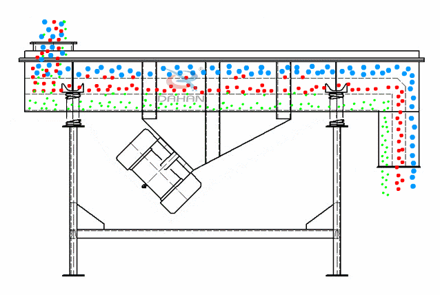 直線振動(dòng)篩為雙振動(dòng)電機(jī)驅(qū)動(dòng)。當(dāng)兩臺(tái)振動(dòng)電機(jī)做同步、反向旋轉(zhuǎn)時(shí)，其偏心塊所產(chǎn)生的激振力在平行于電機(jī)軸線的方向相互抵消，在垂直于電機(jī)軸的方向疊為一合力，因此篩機(jī)的運(yùn)動(dòng)軌跡為一直線。
