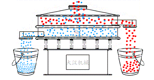 食品振動篩有全不銹鋼材質(zhì)組成利用電機的振動完成物料的篩分。