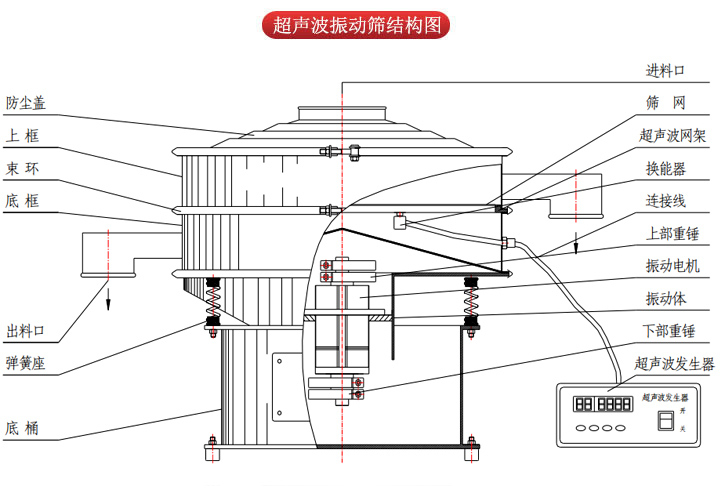 超聲波振動篩由進料口，篩網，防塵蓋，網架，出料口束環(huán)，加重塊，彈簧，機座，振動電機，下部重錘等部件組成。