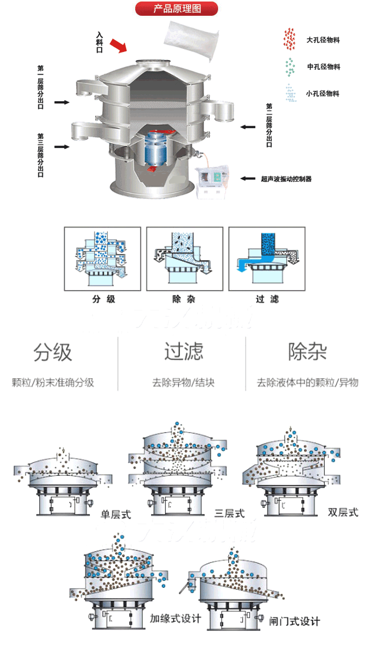 超聲波振動篩工作原理:將220V、50Hz或110V、60Hz電能輸入超聲波電源通過超聲波換能器轉化為18KHz的高頻電能,該系統(tǒng)在傳統(tǒng)的振動篩基礎上在篩網上引入一個低振幅、高頻率的超聲振動波（機械波），以改善超微細分體的篩分性能。從而解決了強吸附性、易團聚、高靜電、高精細、高密度、輕比重等篩分難題。