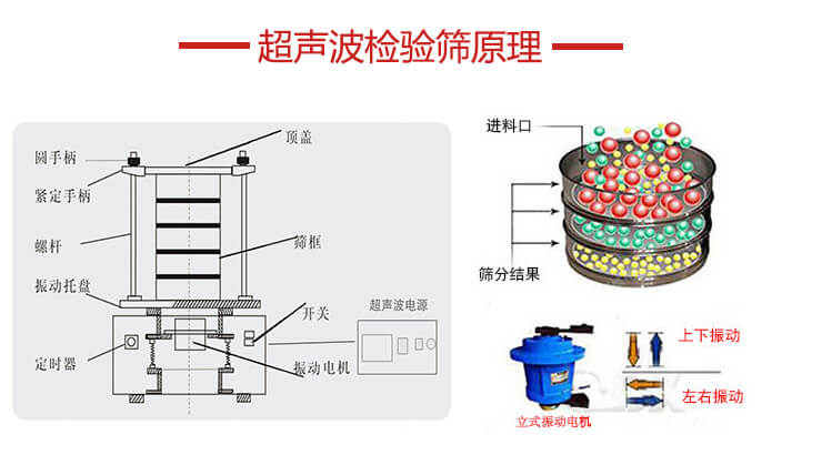 超聲波檢驗篩結構頂蓋，圓手柄，緊定手柄，螺桿，振動托盤以及電機的運作方式展示圖。
