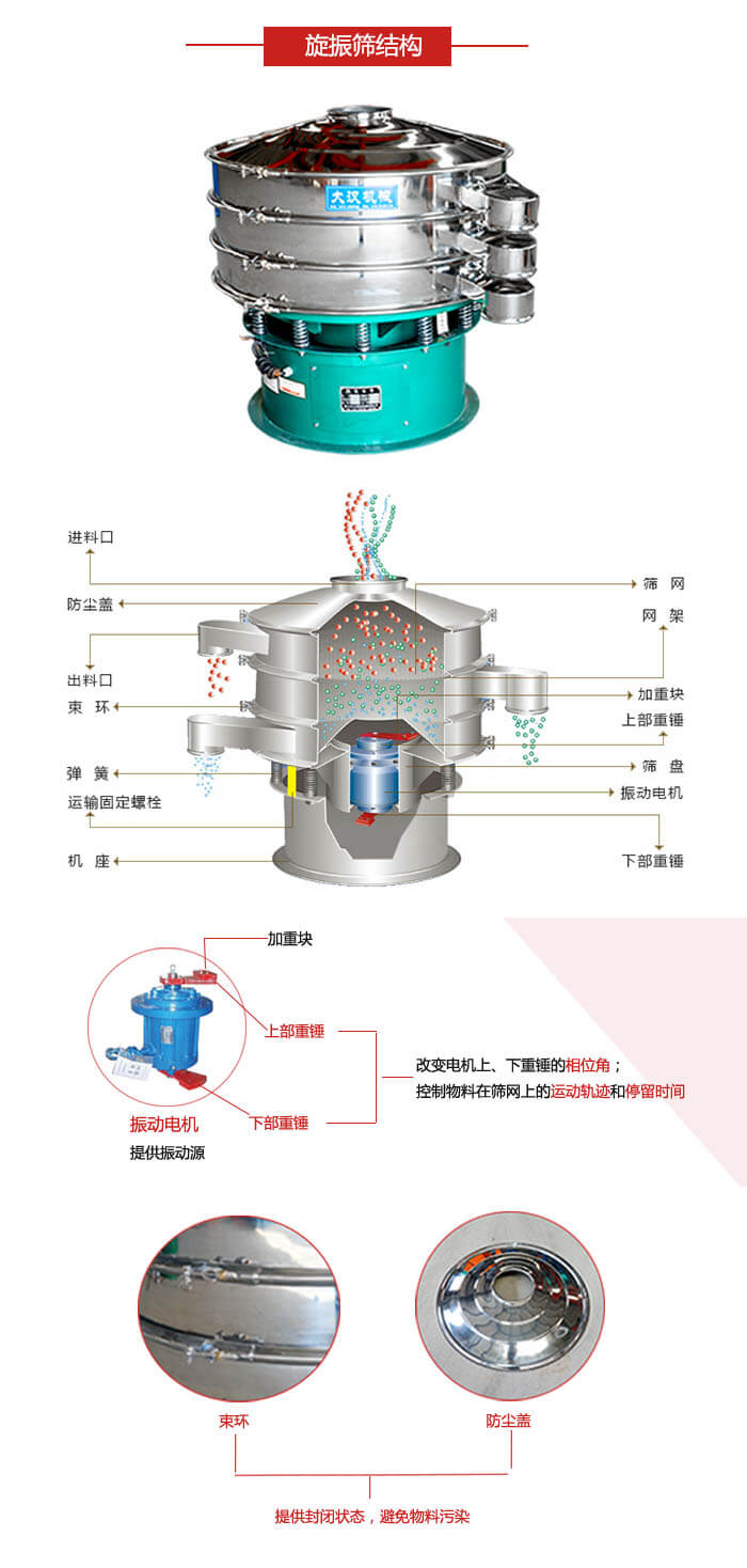 圓篩機(jī)結(jié)構(gòu)展示：進(jìn)料口，出料口，篩網(wǎng)，網(wǎng)架，束環(huán)，彈簧，篩盤等