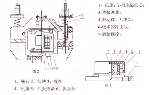 CZ電磁倉壁振動器結構主要：鐵芯，機座，線圈，共振彈簧，振動體，調整螺栓等。