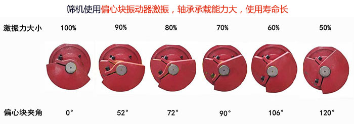 直線篩分機篩機使用偏心塊振動器激振，軸承承載能力大，使用壽命長