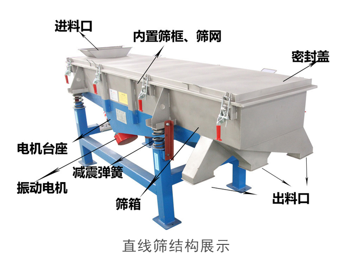 直線篩結(jié)構(gòu)包括：進(jìn)料口，網(wǎng)架裝置（內(nèi)部），減震裝置，振動電機(jī)，收塵口，出料口，底部電機(jī)等。