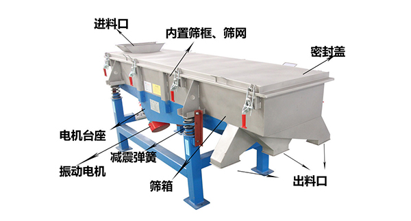 直線外部結(jié)構(gòu)篩箱，密封蓋，出料口，進(jìn)料口，電機(jī)臺座等。