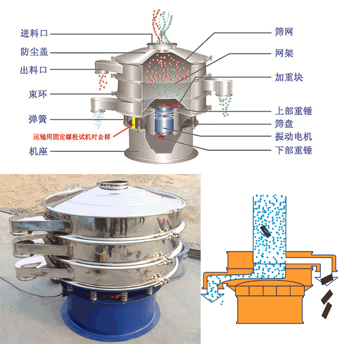 顆粒振動篩結(jié)構(gòu)：進料口，篩網(wǎng)，網(wǎng)架，防塵蓋，出料口，束環(huán)，加重塊，上部重塊。