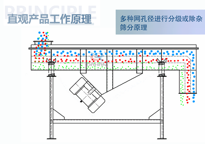 直觀方形振動篩工作原理：多種網孔徑進行分級或除雜篩分原理。