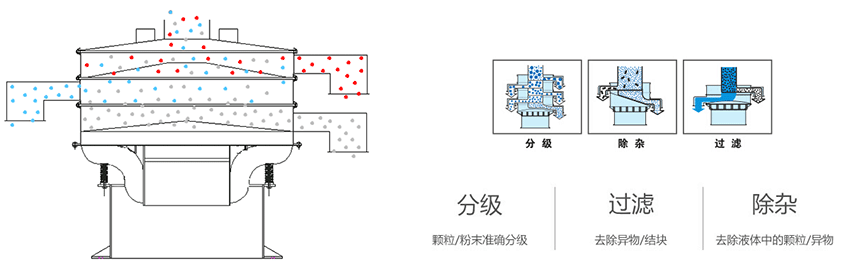 該產(chǎn)品利用的是振動(dòng)電機(jī)上的偏心塊的大小，帶動(dòng)振動(dòng)電機(jī)的激振力曾加，從而 實(shí)現(xiàn)化工振動(dòng)篩在篩網(wǎng)上篩分的作用。