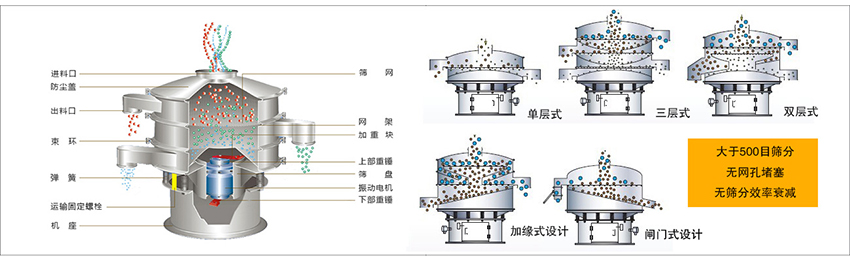 化工振動(dòng)篩主要由：進(jìn)料口，篩網(wǎng)，出料口，防塵蓋，網(wǎng)架，加重塊，上部重錘，篩盤，下部重錘，振動(dòng)電機(jī)，彈簧，機(jī)座，運(yùn)輸固定螺栓等部件組成。
