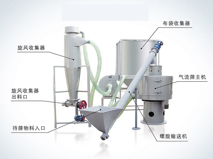 氣流篩配套設(shè)備：旋風(fēng)收集器，布袋收集器，旋風(fēng)收集器出料口，氣流篩主機(jī)，待篩物料入口，螺旋輸送器。