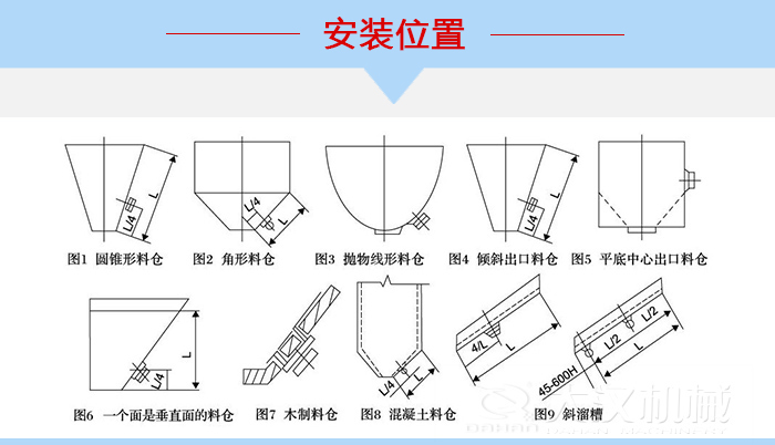 不同形狀的料倉倉壁振動器安裝位置，圖1為圓錐形料倉，圖2為角形料倉，圖3拋物線形料倉，圖4傾斜出口料倉，圖5平底中心出口料倉，圖6一個面是垂直面的料倉，圖7木制料倉，圖8混凝土料倉，圖9斜溜槽。