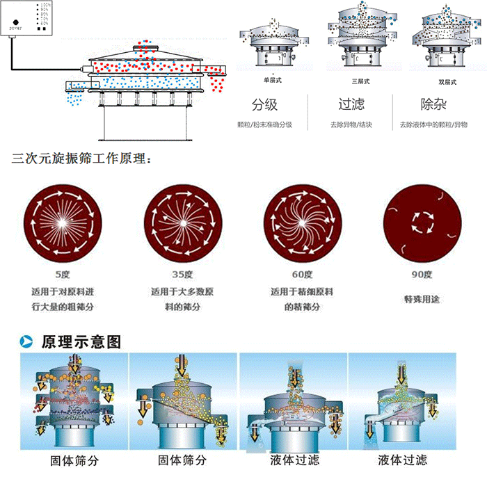 單雙層振動(dòng)篩工作功能：分機(jī)：顆粒/粉末準(zhǔn)確分級，過濾：去除異物/結(jié)塊，除雜：去除液體中的顆粒/異物。 單雙層振動(dòng)篩不同震動(dòng)角度的不同適用物料：5度：適用于對原料進(jìn)行大量的粗篩。35度：適用于大多數(shù)原料的篩分，60度適用于精細(xì)原料的精篩。90度特殊用途。
