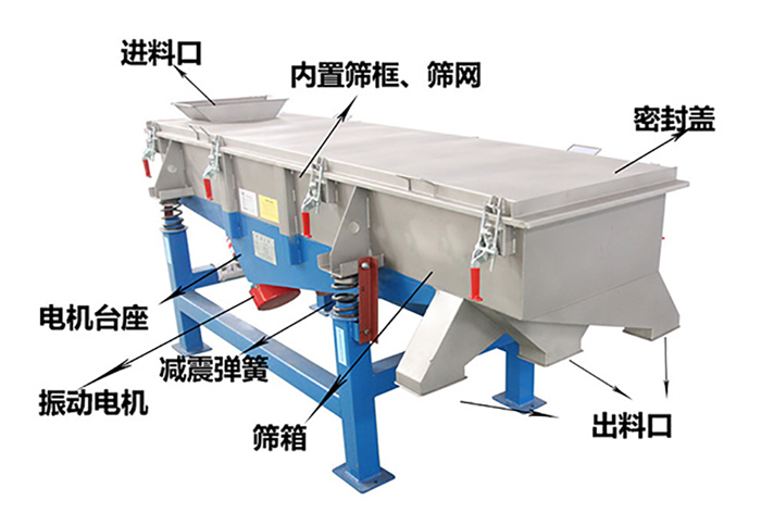 方形振動篩由密封蓋，減振彈簧，振動電機，出料口，內置篩框等結構。
