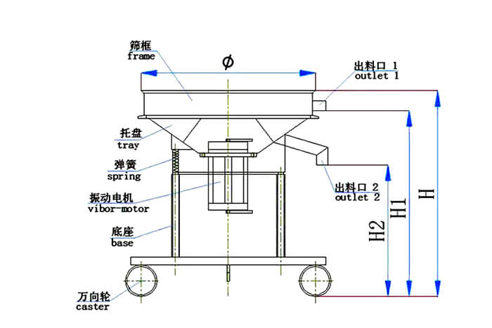 高頻篩結(jié)構(gòu)：托盤(pán)，彈簧，振動(dòng)電機(jī)，底座，萬(wàn)向輪，出料口等