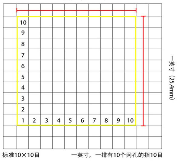 標(biāo)準(zhǔn)10*10目，一英寸(25.4mm)，一排有10個(gè)網(wǎng)孔的指10目