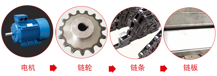 鏈板輸送機工作中所用到的主要部件：電機，鏈輪，鏈條，鏈板等部件的展示圖